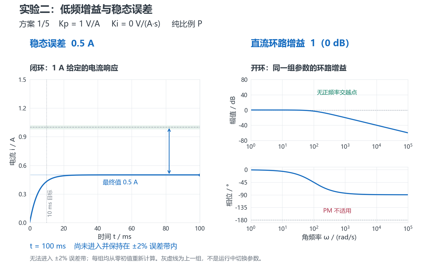 五组P和PI方案对比，显示低频增益、最终电流、稳态误差和达标时间