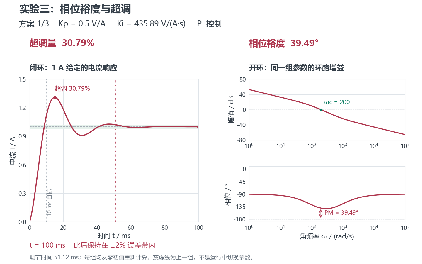交越频率固定200 rad/s，三组相位裕度增大时的峰值超调和振荡对照