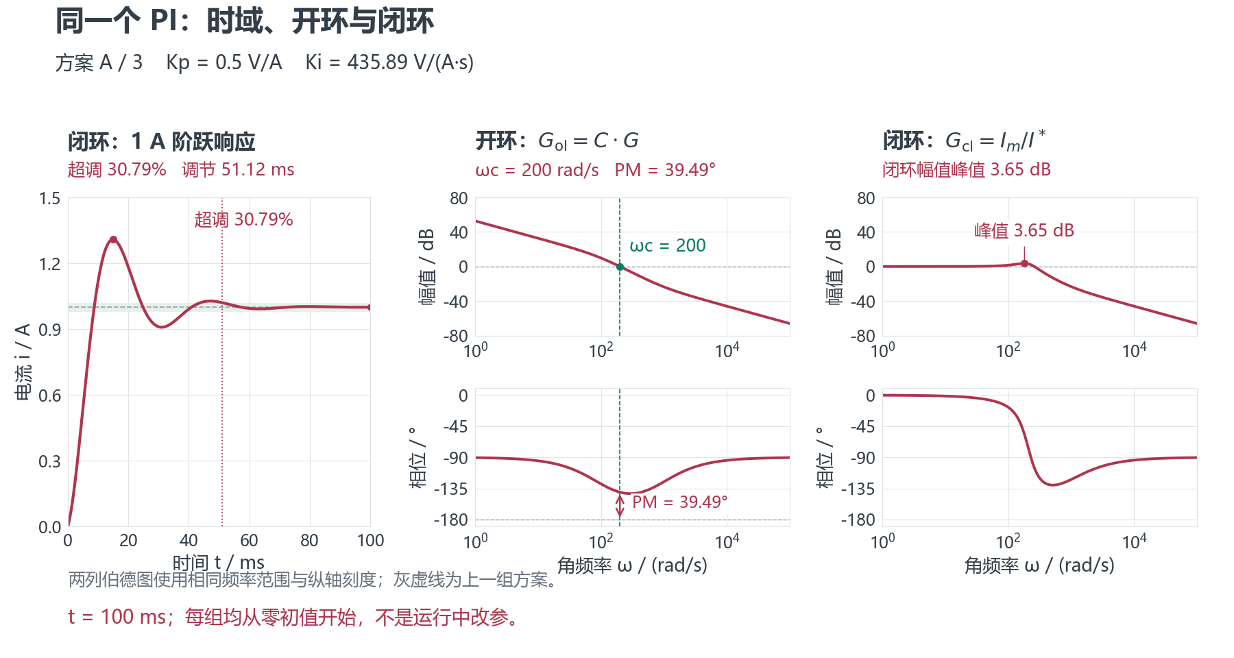 同一组PI参数的三列对照：左侧闭环阶跃响应，中间开环伯德图，右侧闭环伯德图