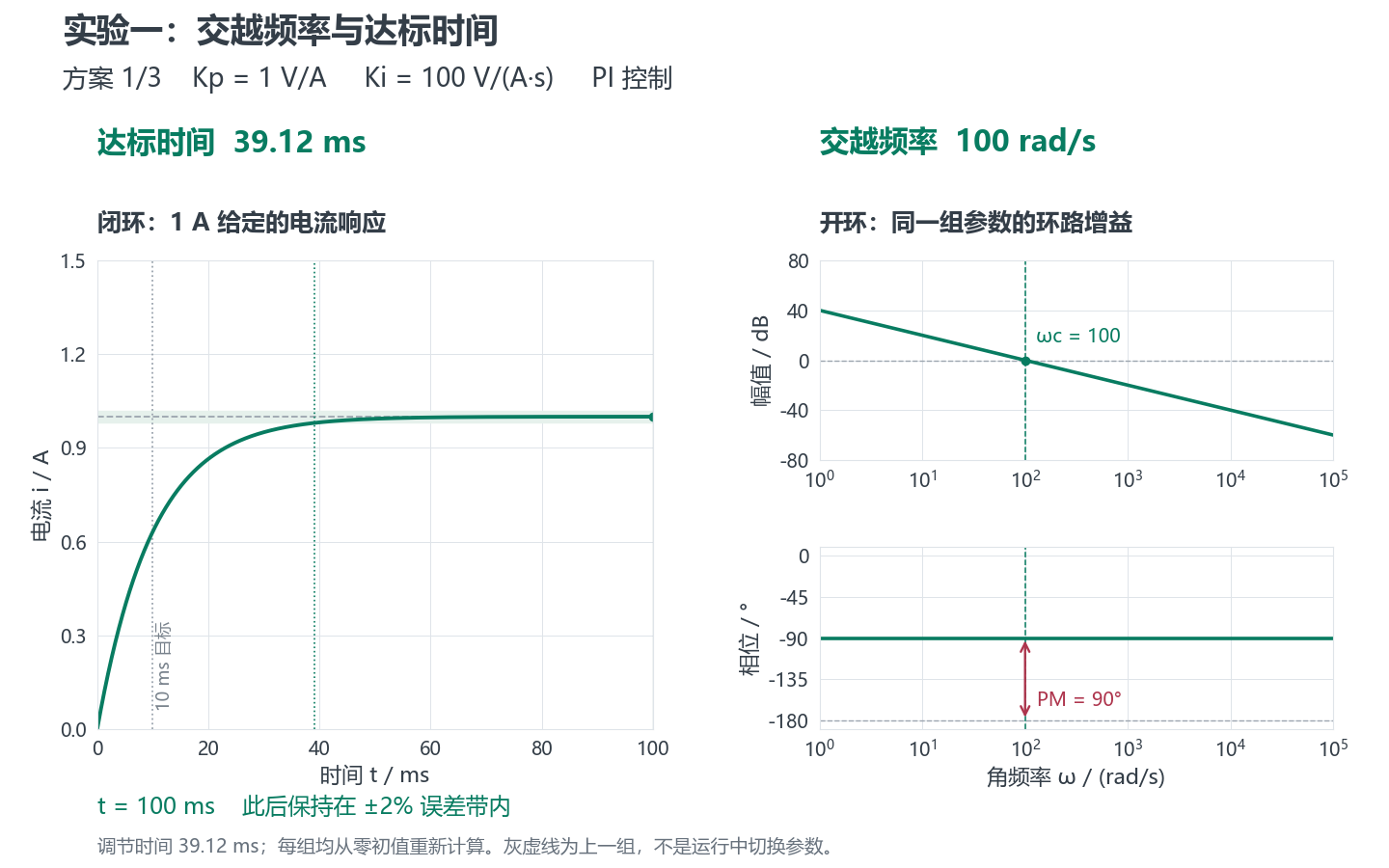 交越频率从100提高到400 rad/s，三组闭环响应逐次展开，并与上一组对照