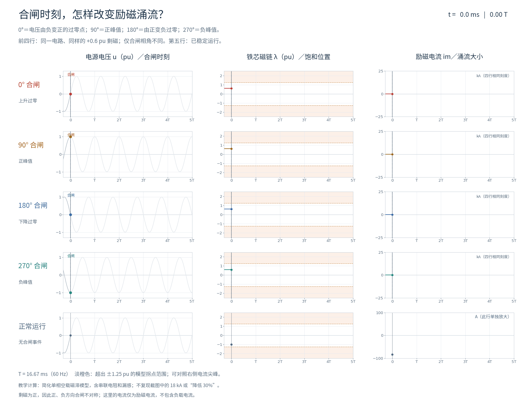 0°、90°、180°、270°合闸及正常运行的电压、磁链、励磁电流同步对比