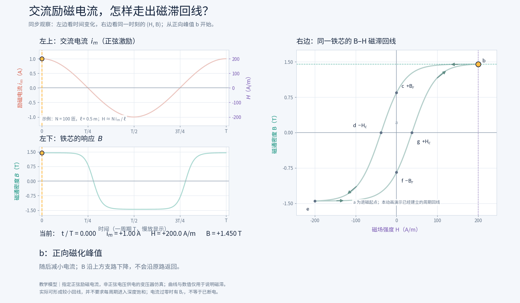 正弦励磁电流、磁场强度、磁通密度与 B–H 磁滞回线的同步动画