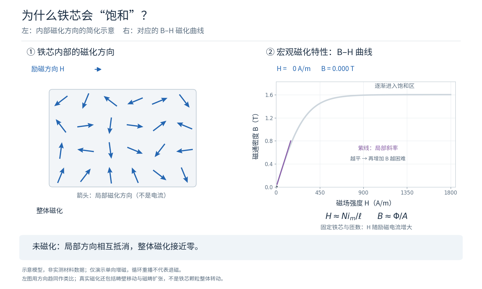 左侧用磁化方向演示饱和，右侧同步显示 B–H 磁化曲线
