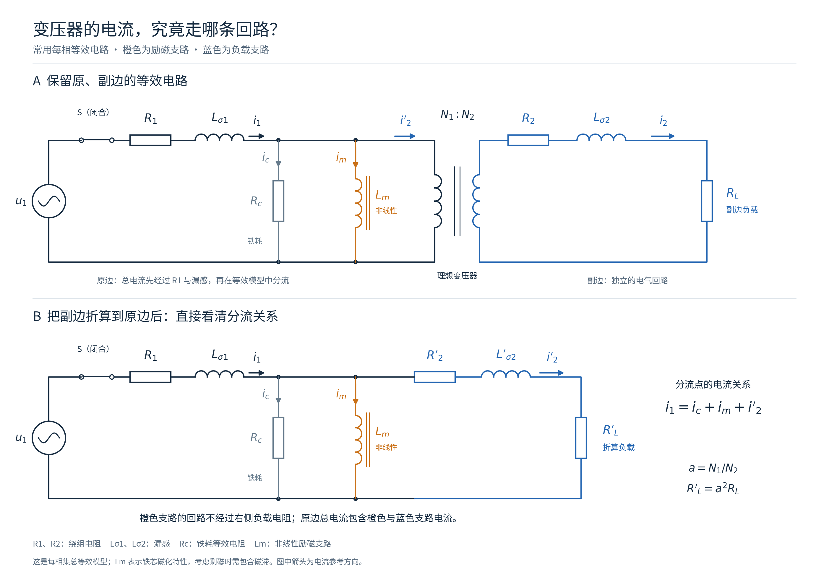 保留理想变压器及折算到原边后的每相等效电路，显示励磁、铁耗和负载支路