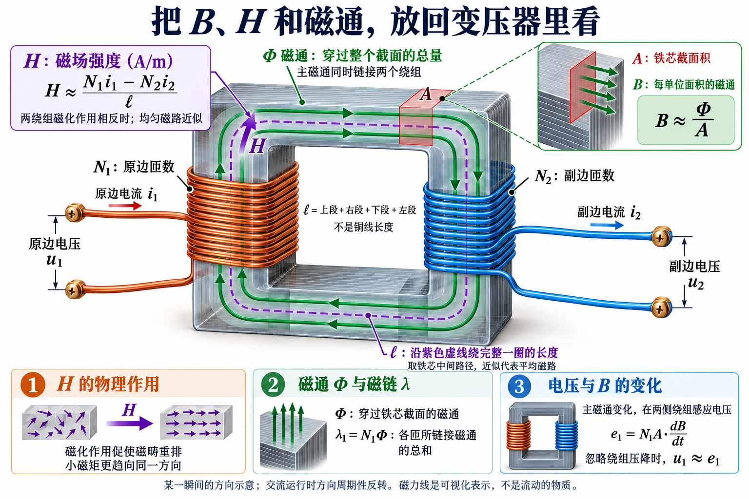 变压器上电流、H、主磁通、B、铁芯截面积和完整平均磁路的对应位置